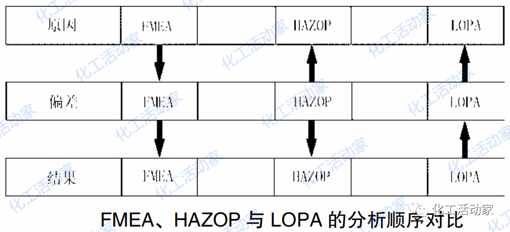 HAZOP、LOPA和FMEA三种分析方法，如何做到信息共享？的图1