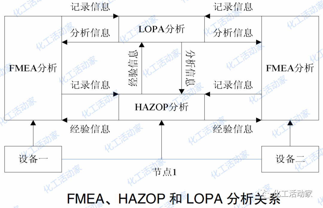 HAZOP、LOPA和FMEA三种分析方法，如何做到信息共享？的图2