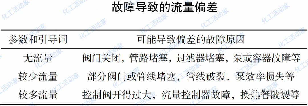 HAZOP、LOPA和FMEA三种分析方法，如何做到信息共享？的图3