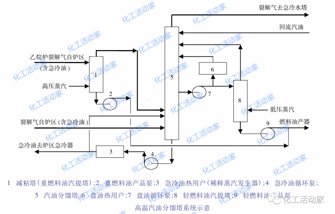 干货分享│乙烯装置急冷区典型流程以及工艺操作要点的图3