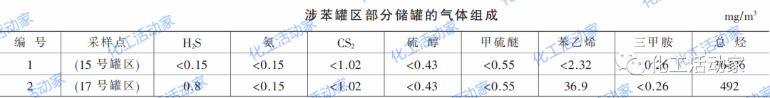 炼化企业涉苯罐区VOCs解决方案及对策的图2