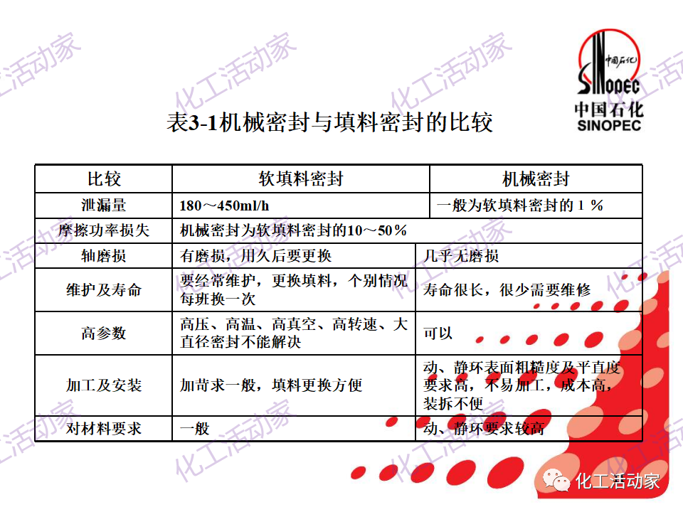 中石化PPT│机械密封基本原理及结构形式，带你详细认识机械密封（上）的图10