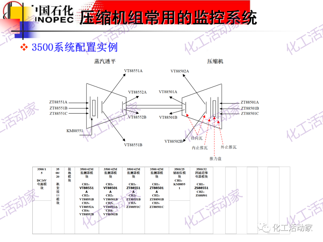 中石化PPT│大型壓縮機組的控制與聯鎖保護的圖27