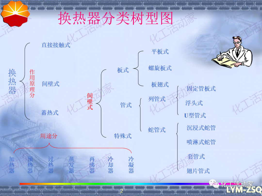 中石油PPT│换热器基础知识培训的图2