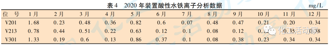 重油催化裂化装置塔顶低温系统的腐蚀原因(图15)