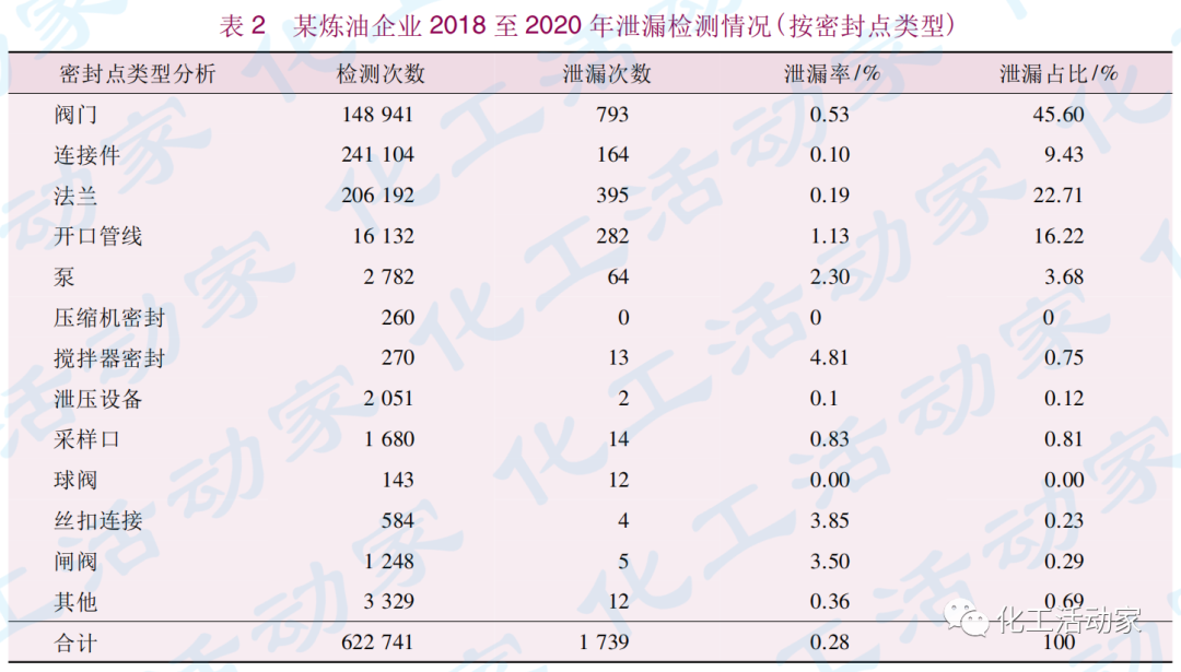 泄漏檢測與修復(fù)（LDAR）在煉油企業(yè)的應(yīng)用的圖3
