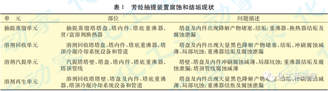芳烃抽提装置腐蚀成因与防护策略的图1