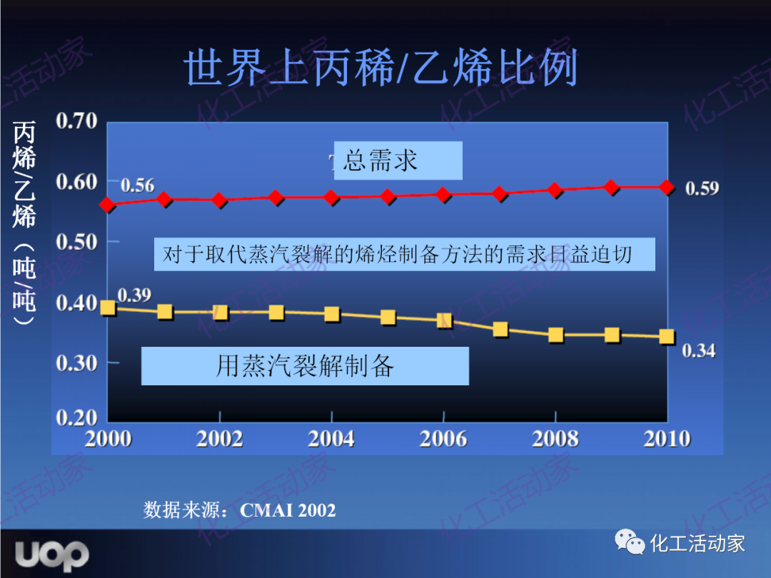 PPT│UOP公司甲醇制烯烴（MTO）工藝詳細介紹的圖15