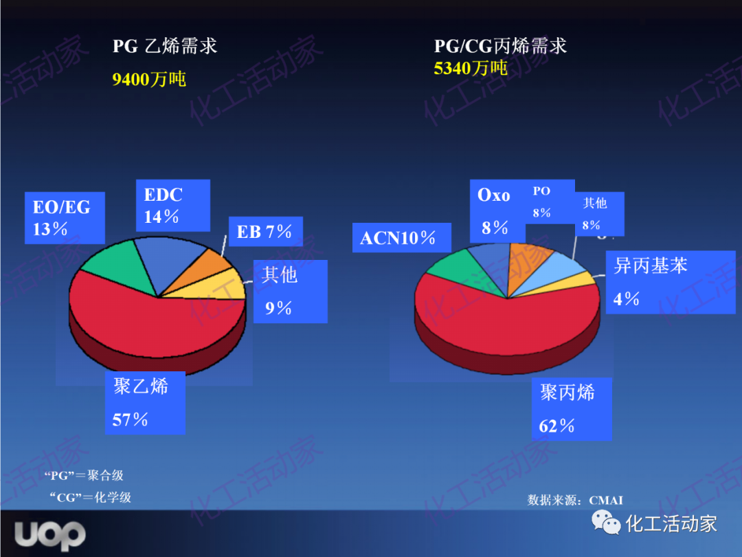 PPT│UOP公司甲醇制烯烴（MTO）工藝詳細介紹的圖11