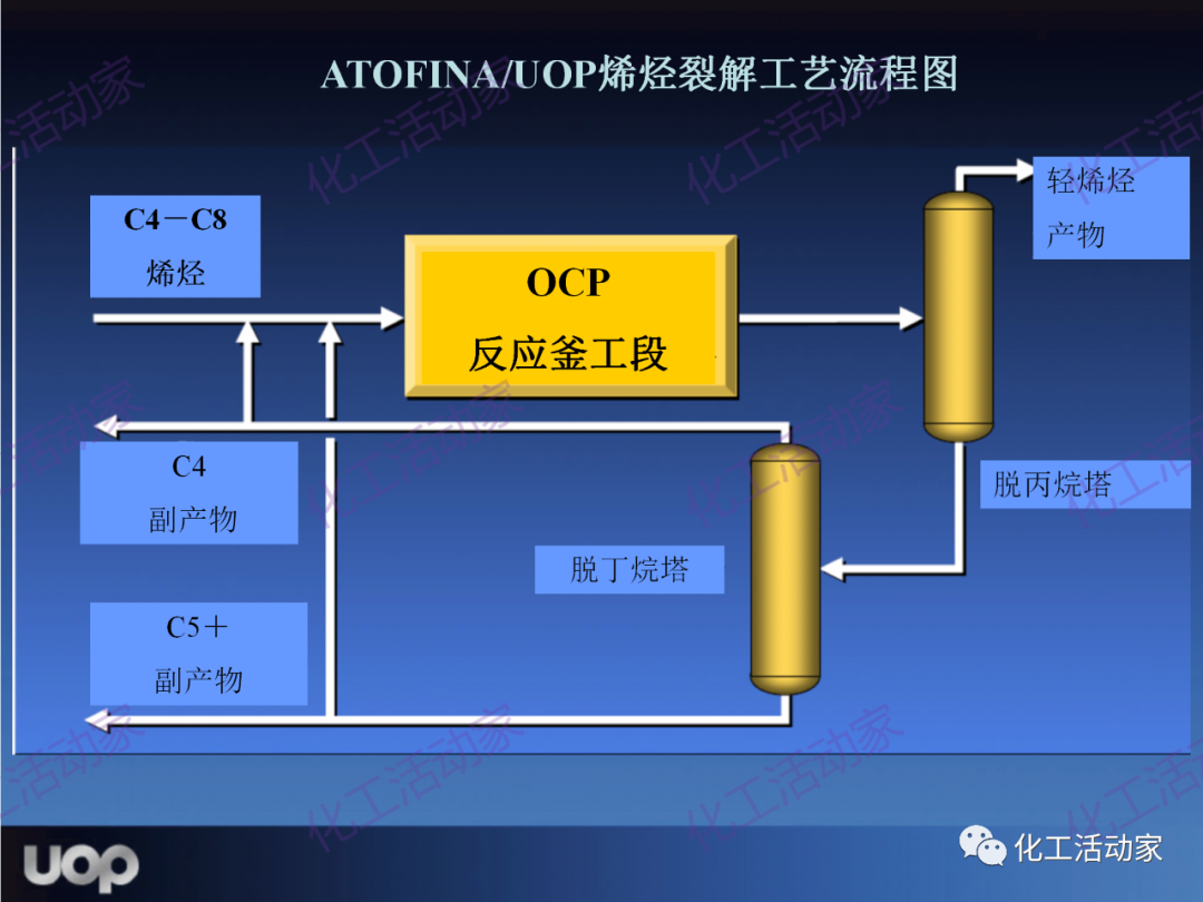 PPT│UOP公司甲醇制烯烴（MTO）工藝詳細介紹的圖43