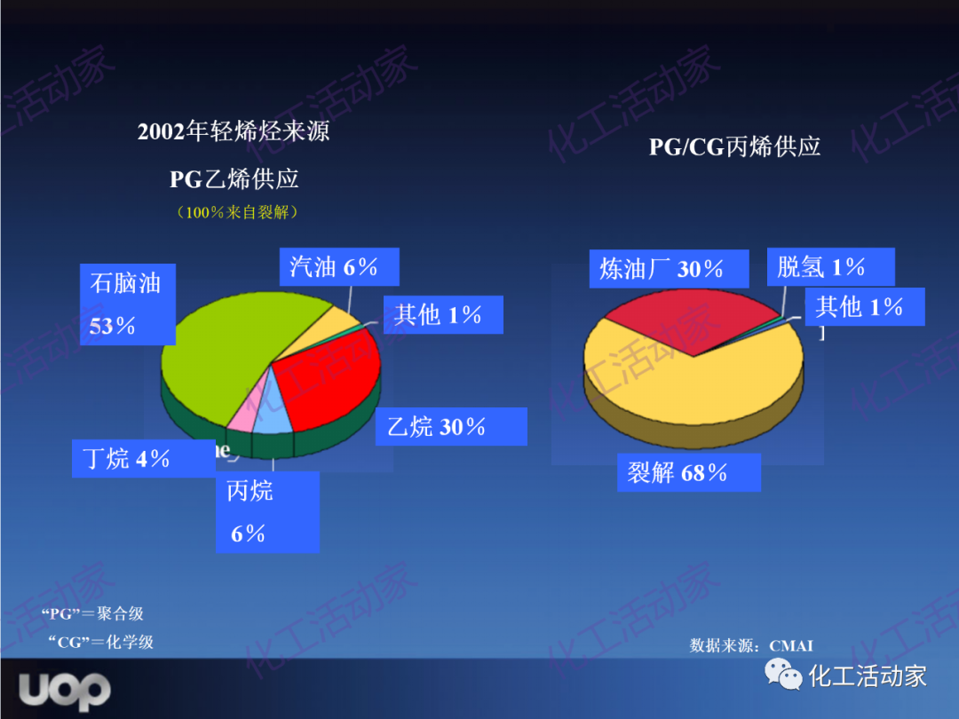 PPT│UOP公司甲醇制烯烴（MTO）工藝詳細介紹的圖12