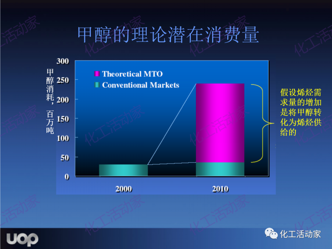 PPT│UOP公司甲醇制烯烴（MTO）工藝詳細介紹的圖9