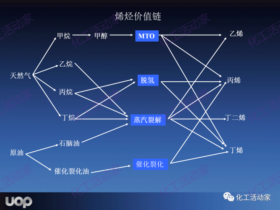 PPT│UOP公司甲醇制烯烴（MTO）工藝詳細介紹的圖4