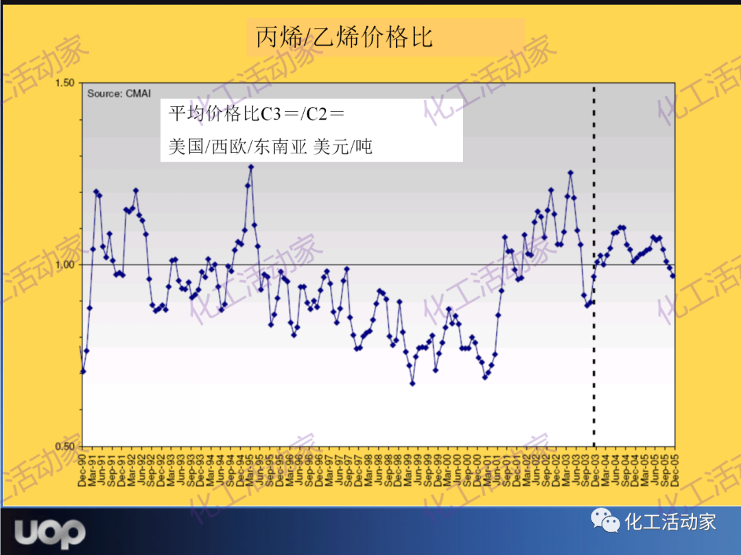 PPT│UOP公司甲醇制烯烴（MTO）工藝詳細介紹的圖17