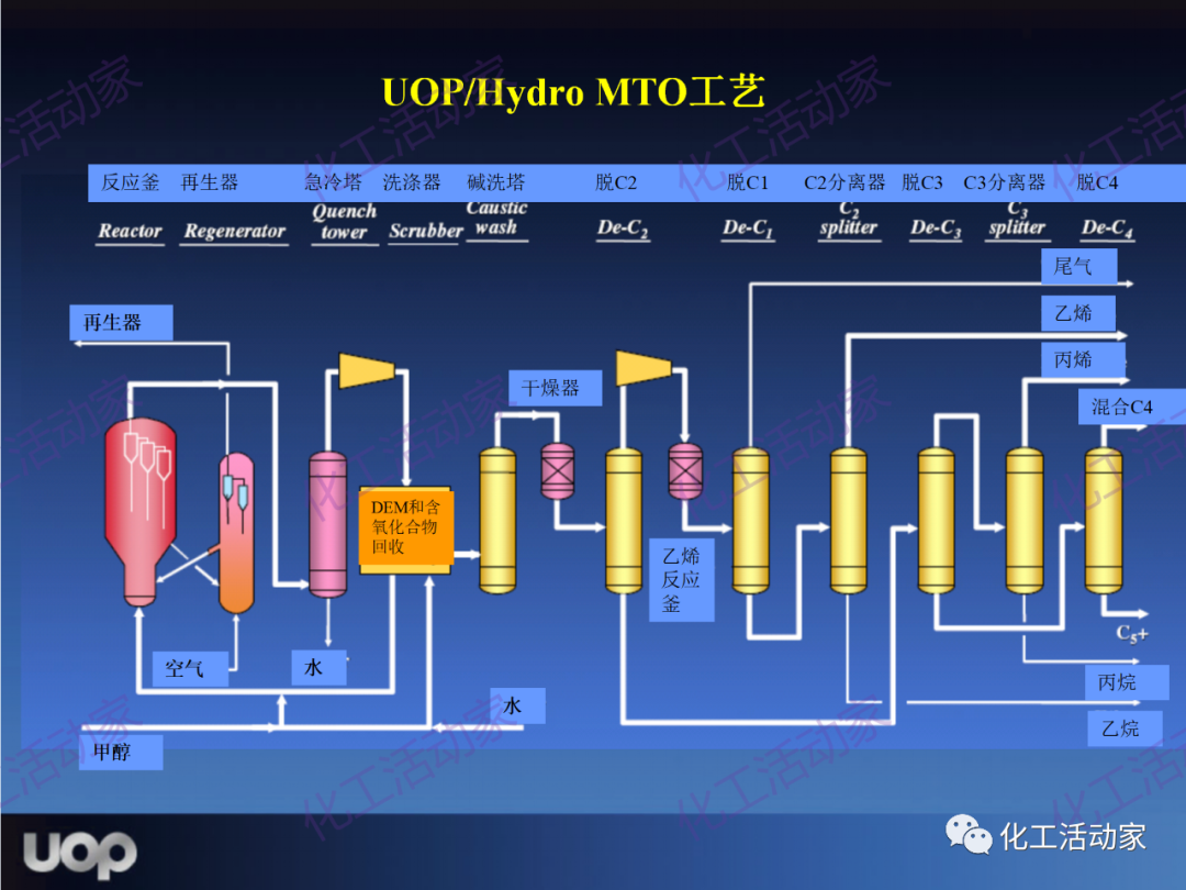 PPT│UOP公司甲醇制烯烴（MTO）工藝詳細介紹的圖23