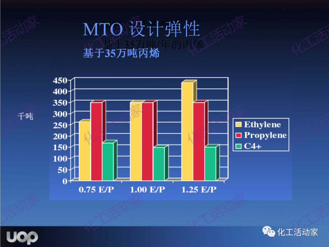 PPT│UOP公司甲醇制烯烴（MTO）工藝詳細介紹的圖38