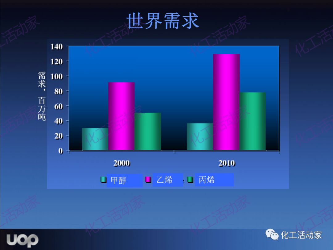 PPT│UOP公司甲醇制烯烴（MTO）工藝詳細介紹的圖8