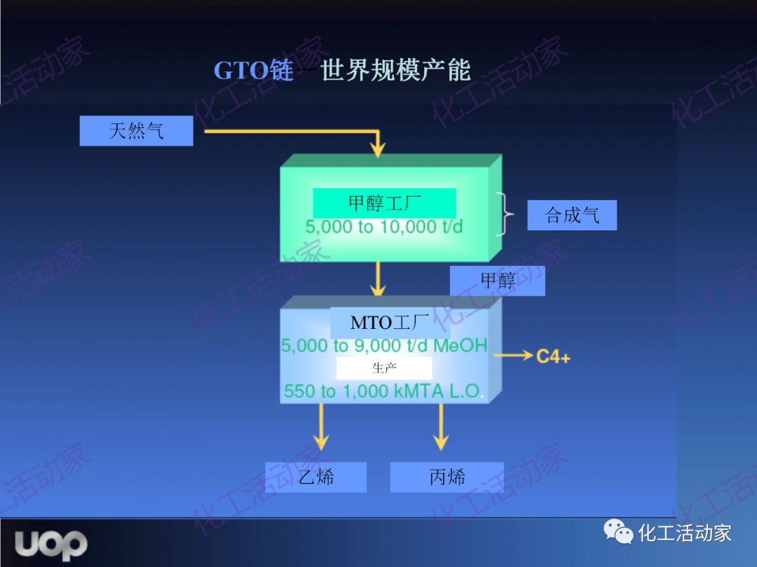 PPT│UOP公司甲醇制烯烴（MTO）工藝詳細介紹的圖50