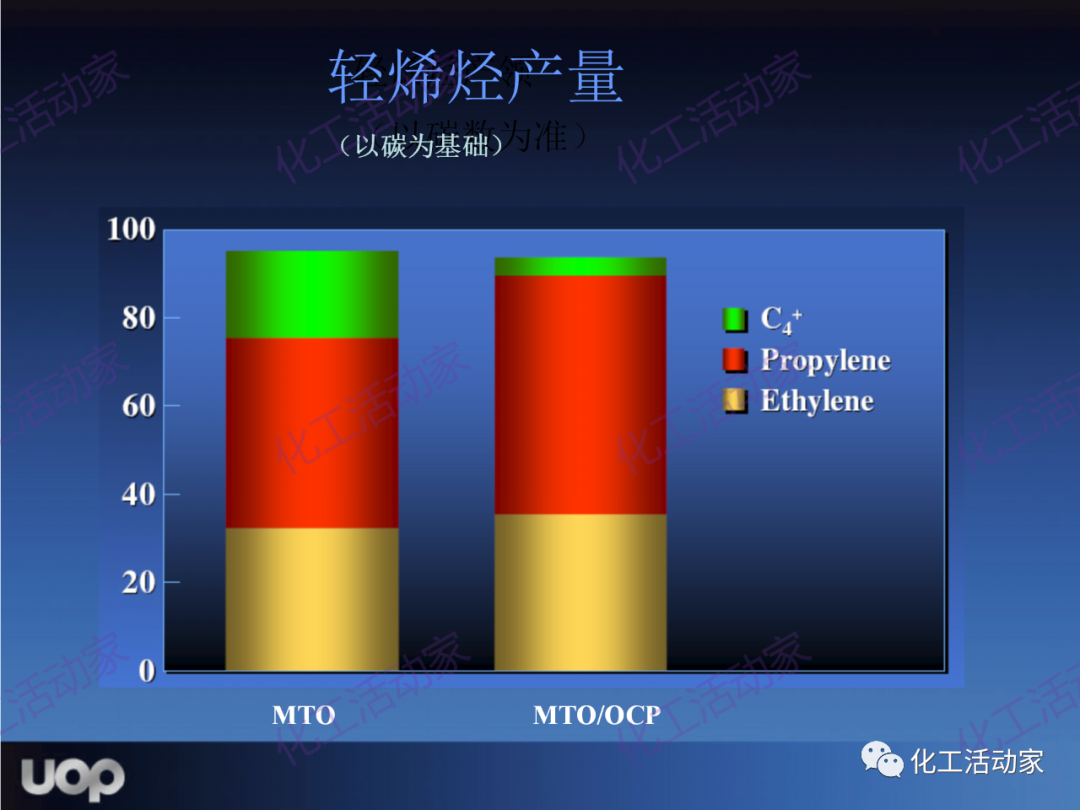 PPT│UOP公司甲醇制烯烴（MTO）工藝詳細介紹的圖47