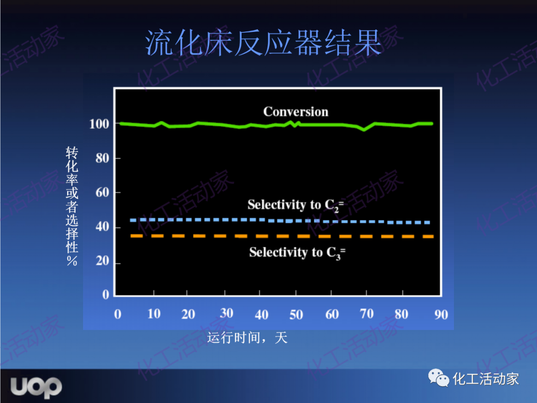 PPT│UOP公司甲醇制烯烴（MTO）工藝詳細介紹的圖28