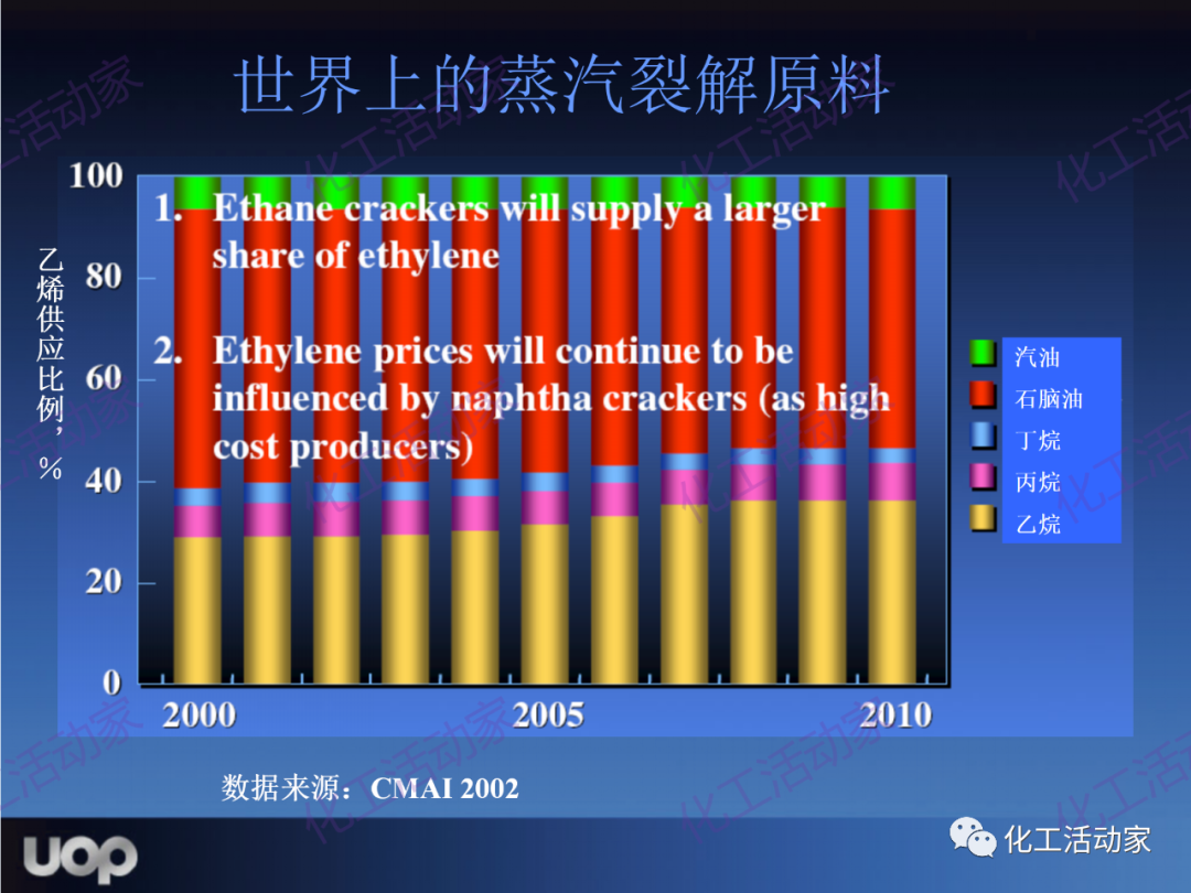 PPT│UOP公司甲醇制烯烴（MTO）工藝詳細介紹的圖14