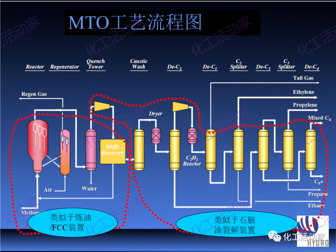 PPT│UOP公司甲醇制烯烴（MTO）工藝詳細介紹的圖29