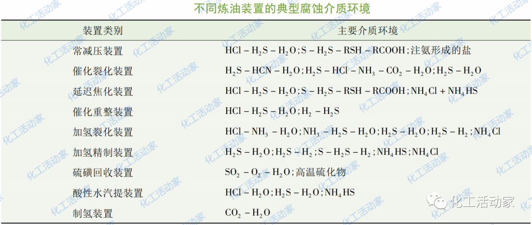 炼厂主要装置设备腐蚀原因分析及防范措施，化工人必读！的图2