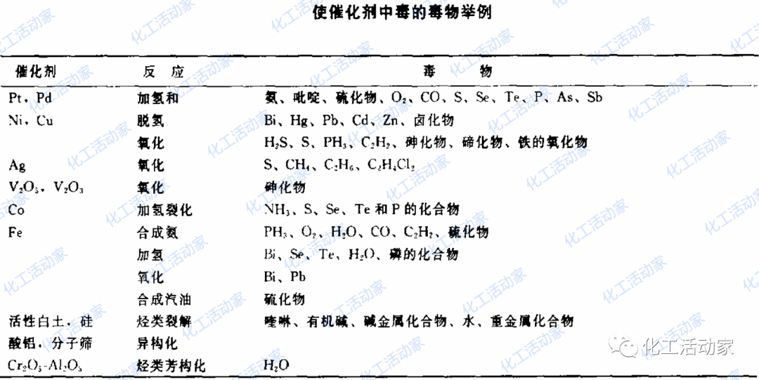 催化剂失活的原因都有哪些？的图2