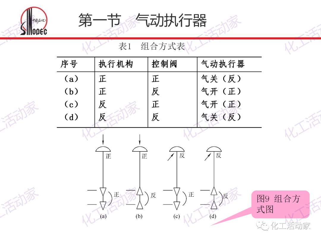 中石化PPT│化工仪表及自动化的阀门执行器和控制系统（上）的图34