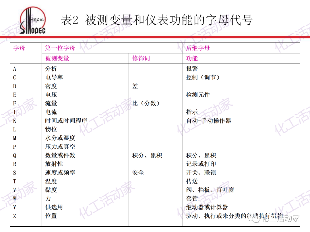中石化PPT│化工仪表及自动化的阀门执行器和控制系统（下）的图2
