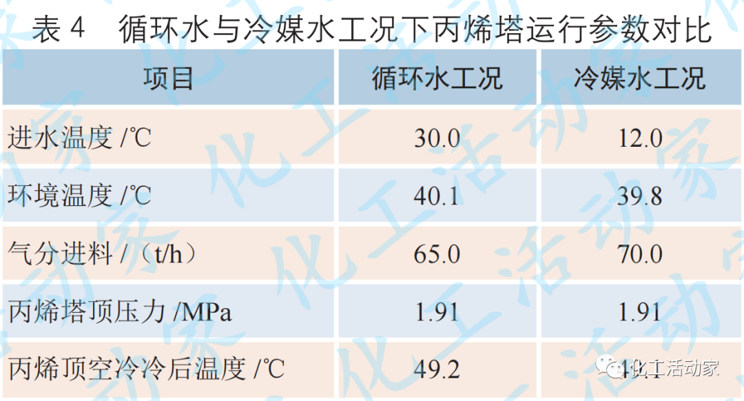 金陵石化│芳烴聯合裝置低溫熱的高效利用的圖7
