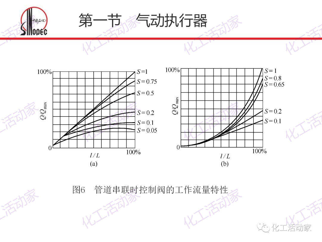 中石化PPT│化工仪表及自动化的阀门执行器和控制系统（上）的图24