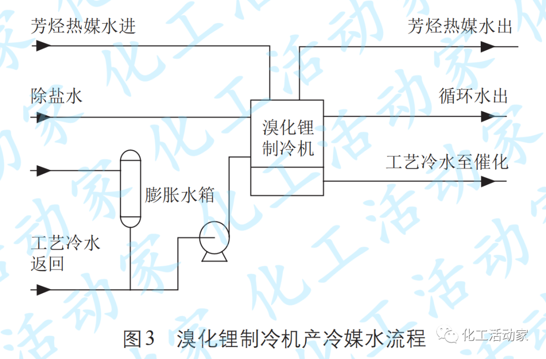 金陵石化│芳烴聯合裝置低溫熱的高效利用的圖6