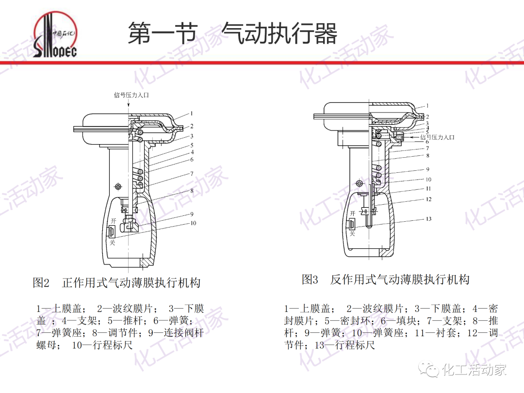 中石化PPT│化工仪表及自动化的阀门执行器和控制系统（上）的图5