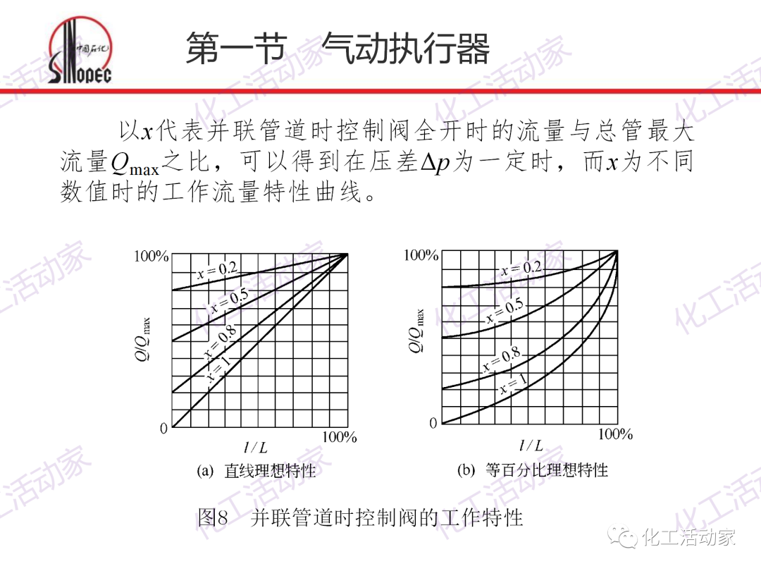 中石化PPT│化工仪表及自动化的阀门执行器和控制系统（上）的图26