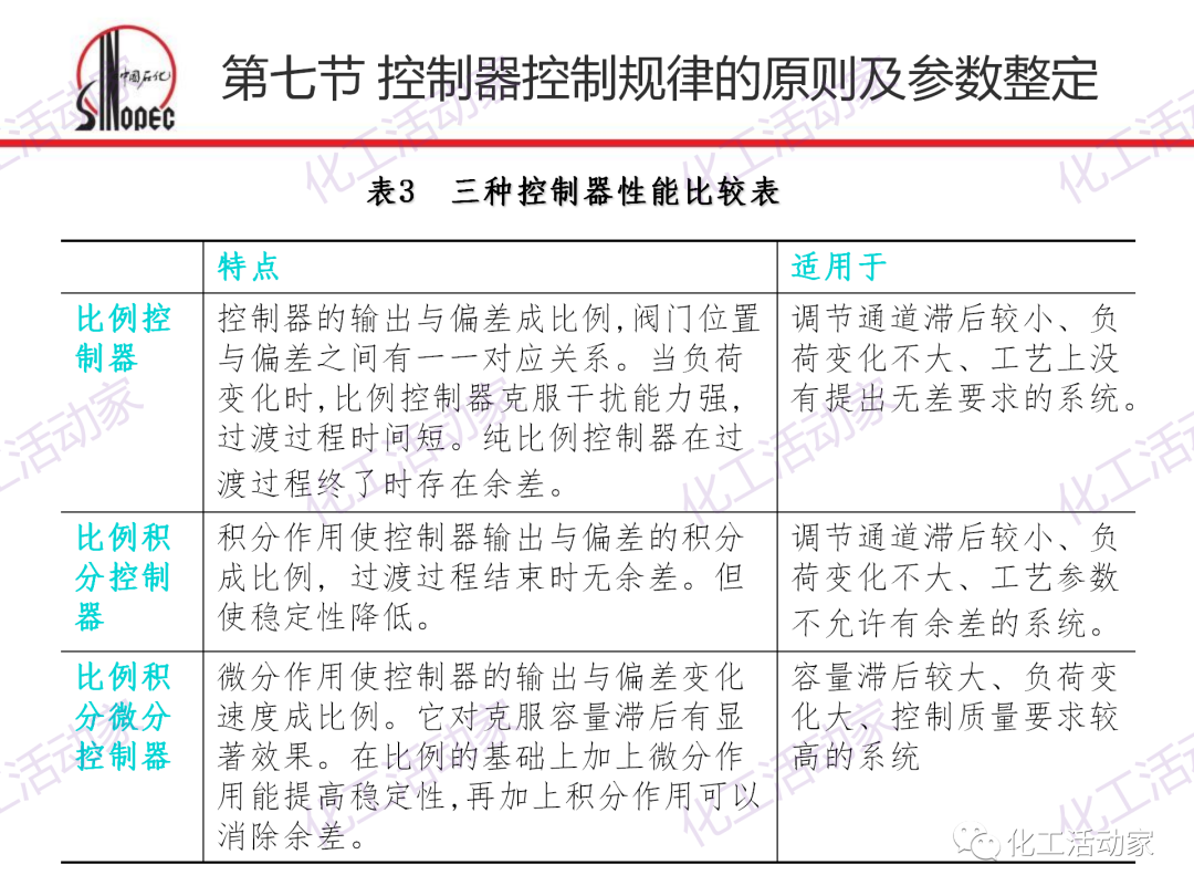 中石化PPT│化工仪表及自动化的阀门执行器和控制系统（下）的图16