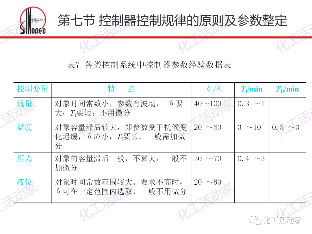 中石化PPT│化工仪表及自动化的阀门执行器和控制系统（下）的图23
