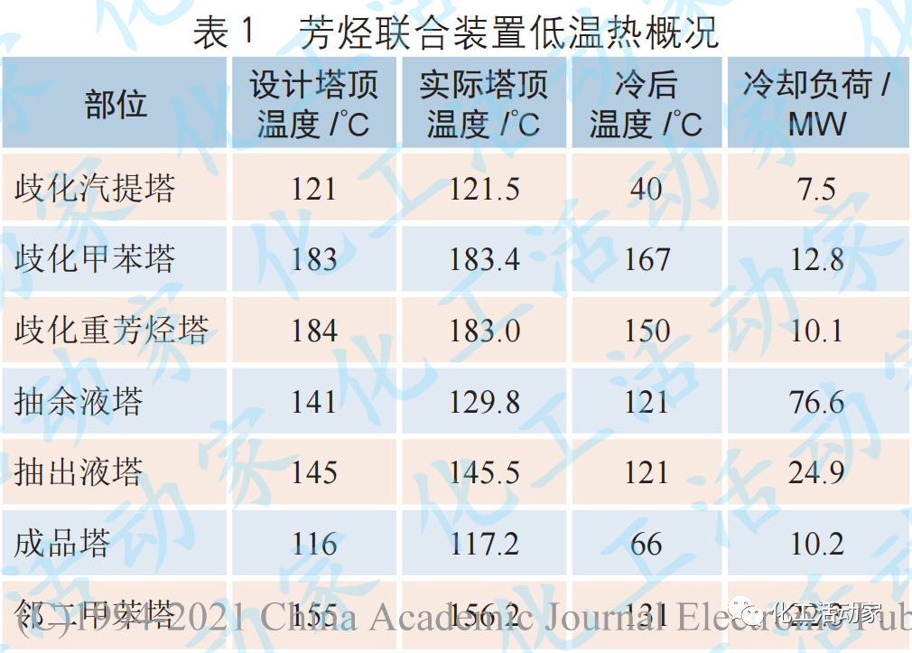 金陵石化│芳烴聯合裝置低溫熱的高效利用的圖1