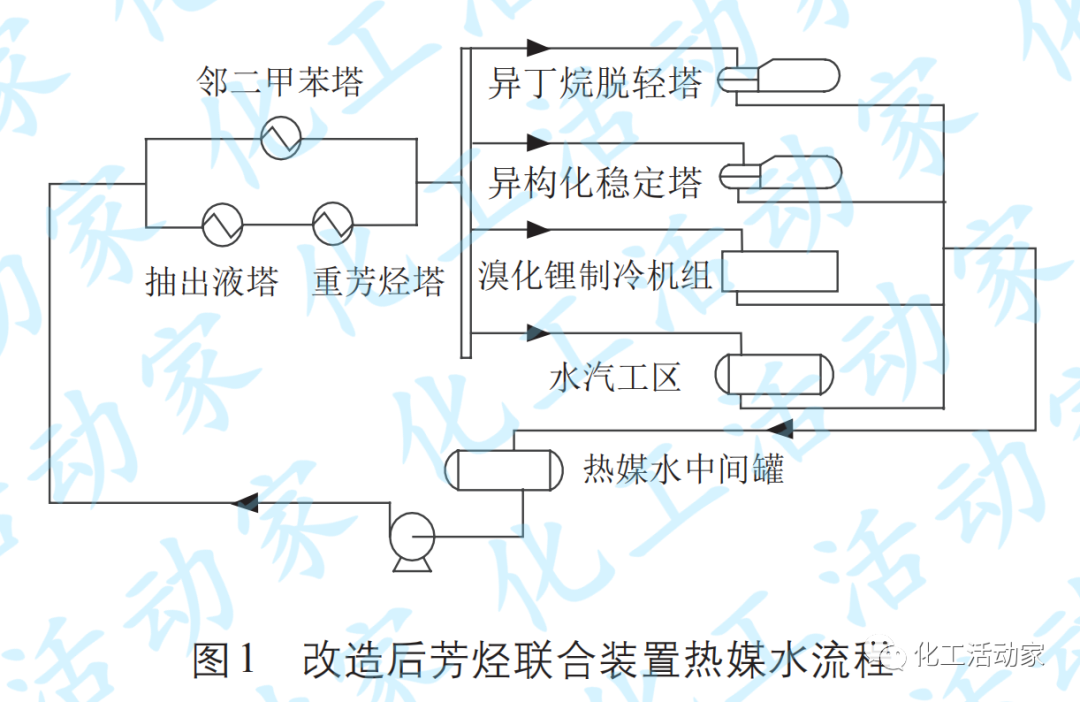 金陵石化│芳烴聯合裝置低溫熱的高效利用的圖3