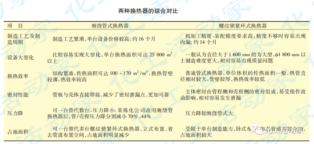 加氢裂化装置高压换热器选型分析的图6