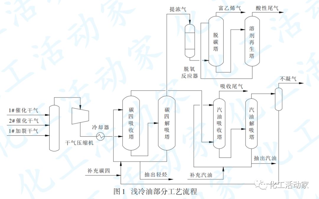 煉油廠干氣資源綜合利用的流程優化的圖5