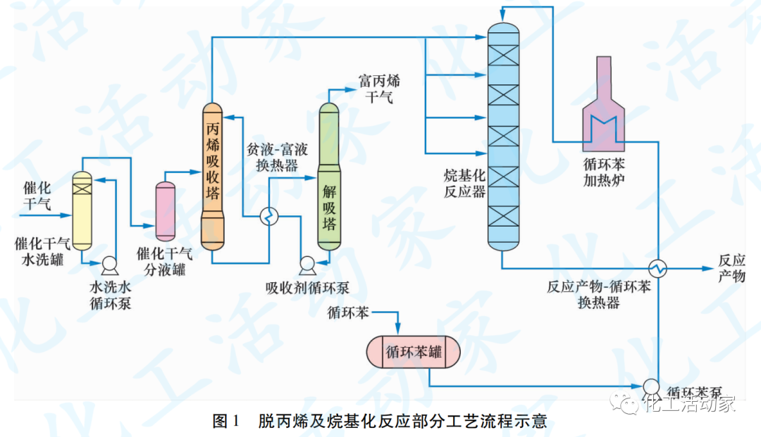 乙苯装置催化剂快速失活问题分析与对策的图2