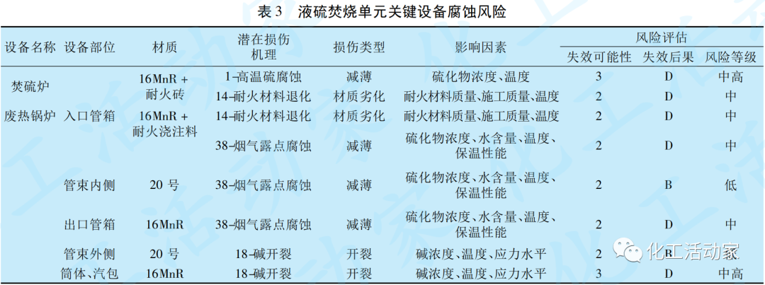 硫酸装置液硫焚烧单元关键设备的腐蚀控制的图5