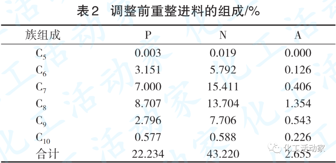 大慶石化│催化重整裝置工控參數(shù)調(diào)節(jié)實(shí)現(xiàn)效益提升的圖4