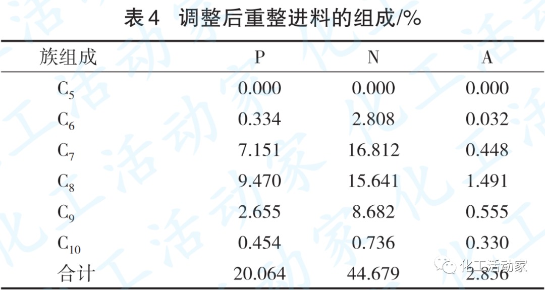 大慶石化│催化重整裝置工控參數(shù)調(diào)節(jié)實(shí)現(xiàn)效益提升的圖6