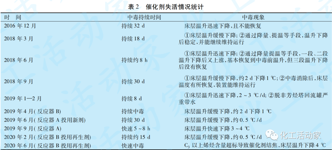 乙苯装置催化剂快速失活问题分析与对策的图6
