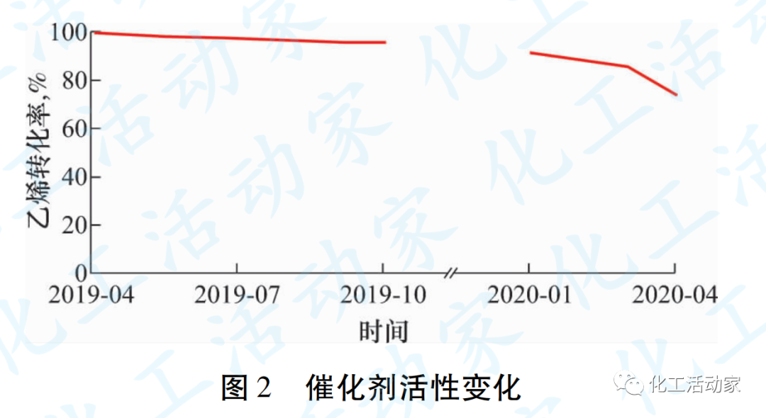 乙苯装置催化剂快速失活问题分析与对策的图3