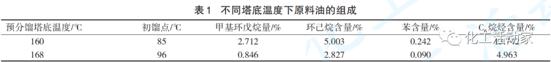 大慶石化│催化重整裝置工控參數(shù)調(diào)節(jié)實(shí)現(xiàn)效益提升的圖3