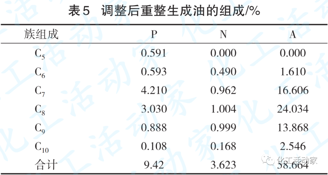 大慶石化│催化重整裝置工控參數(shù)調(diào)節(jié)實(shí)現(xiàn)效益提升的圖7