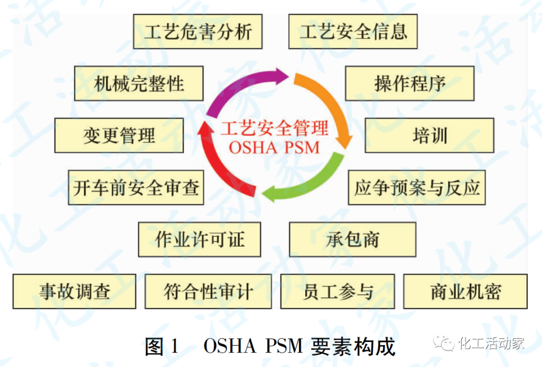 过程安全管理（PSM）体系对 BP Texas 事故探析的图4
